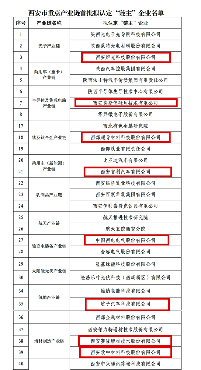 “鏈主”名單公示！西安投資控股8家已投企業(yè)入選！