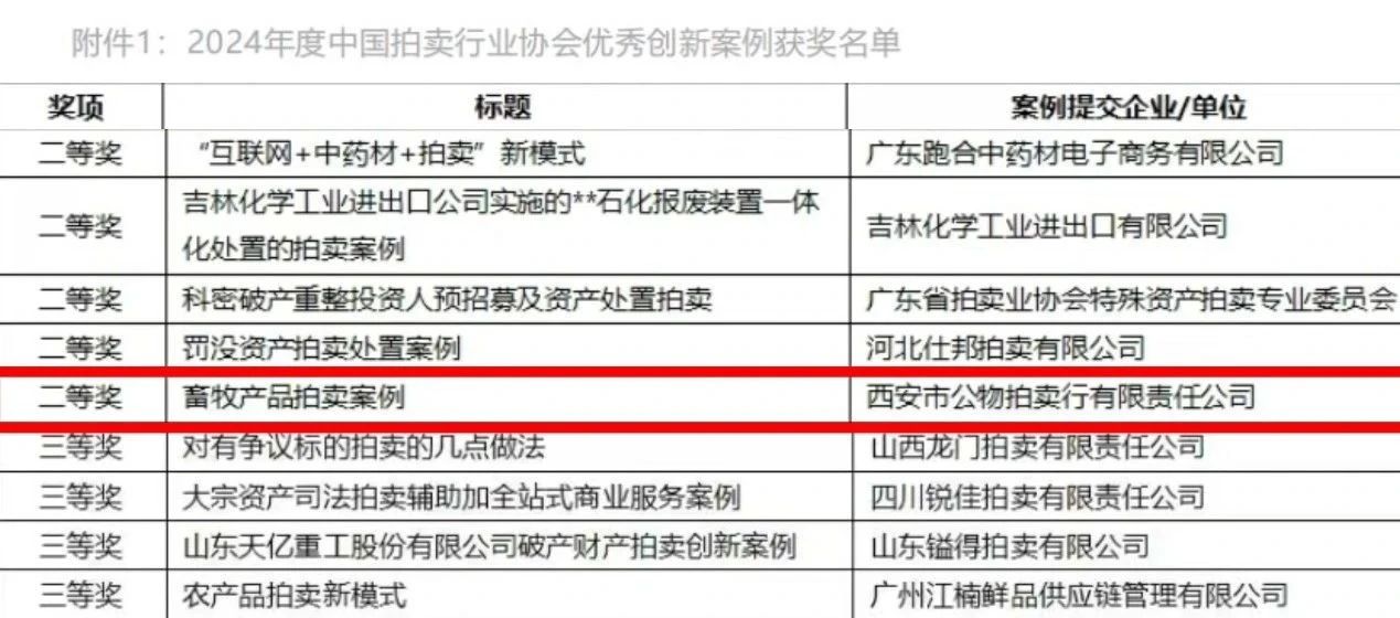 奮楫爭先 載譽前行 || 西安市公物拍賣行有限責(zé)任公司獲評2024年度中國拍賣行業(yè)協(xié)會優(yōu)秀創(chuàng)新案例二等獎！